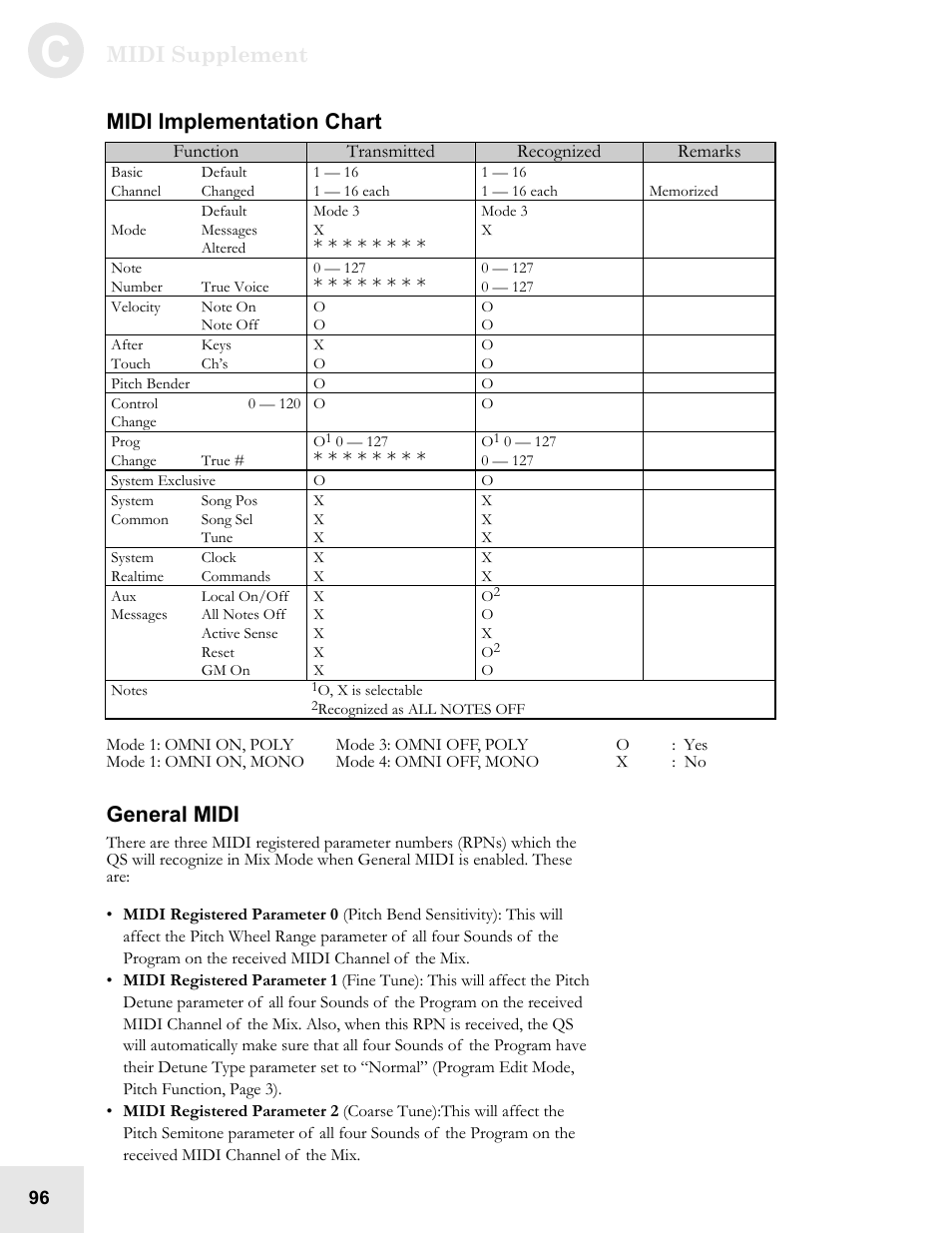 Midi supplement, Midi implementation chart, General midi | ALESIS QS6.2 User Manual | Page 98 / 105