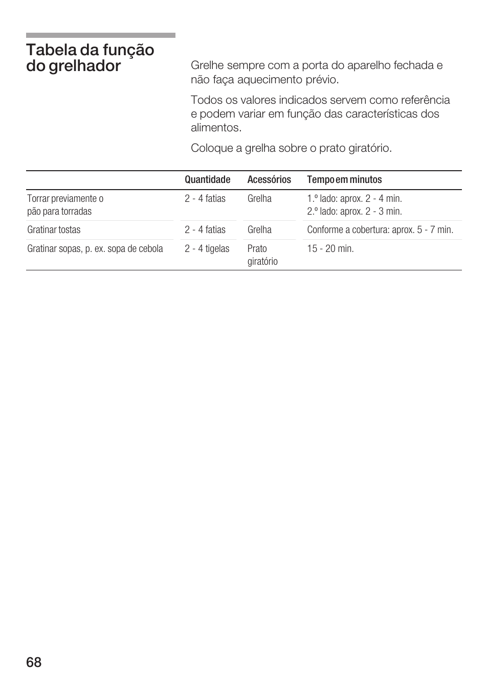 Tabela da função do grelhador | Siemens HF15G561 User Manual | Page 68 / 164