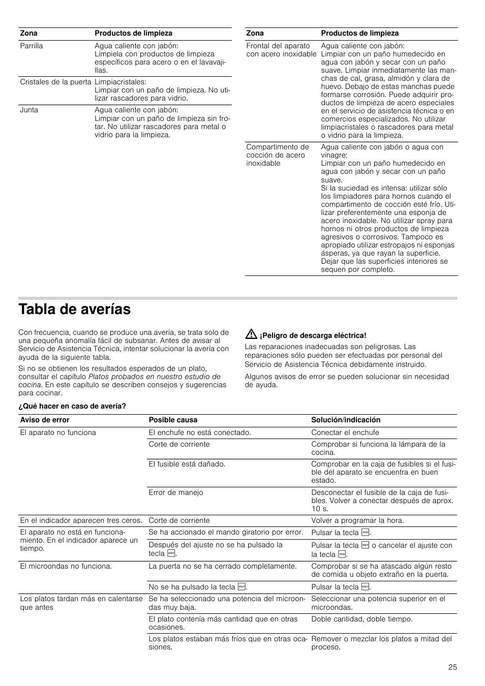 Tabla de averías, Peligro de descarga eléctrica, Qué hacer en caso de avería | Siemens HF15G564 User Manual | Page 25 / 36