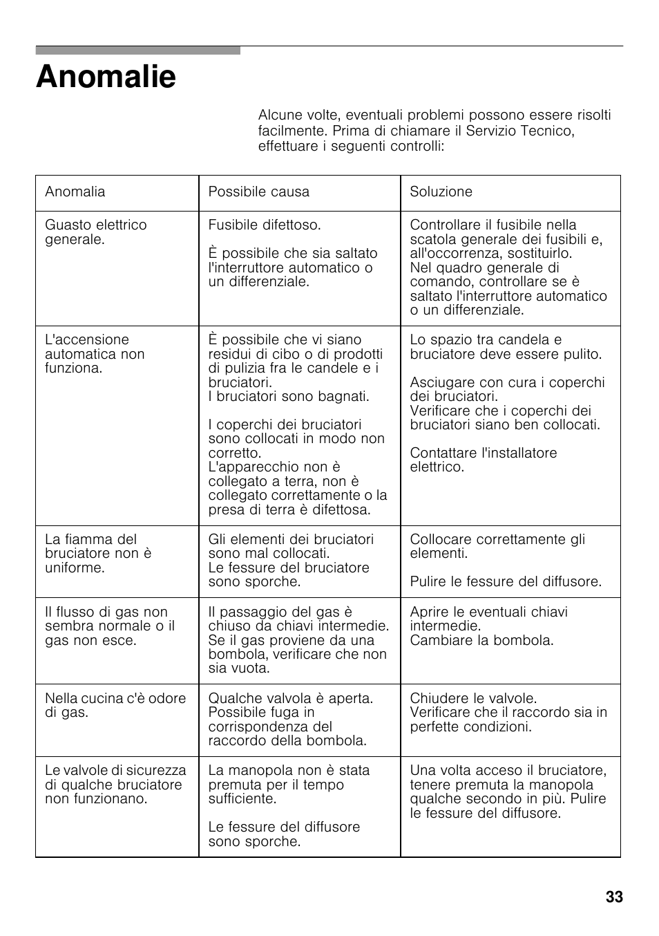 Anomalie | Siemens EC645PB90E User Manual | Page 32 / 65