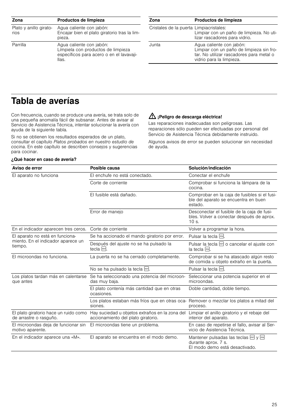 Tabla de averías, Peligro de descarga eléctrica, Qué hacer en caso de avería | Siemens HF24G564 User Manual | Page 25 / 64