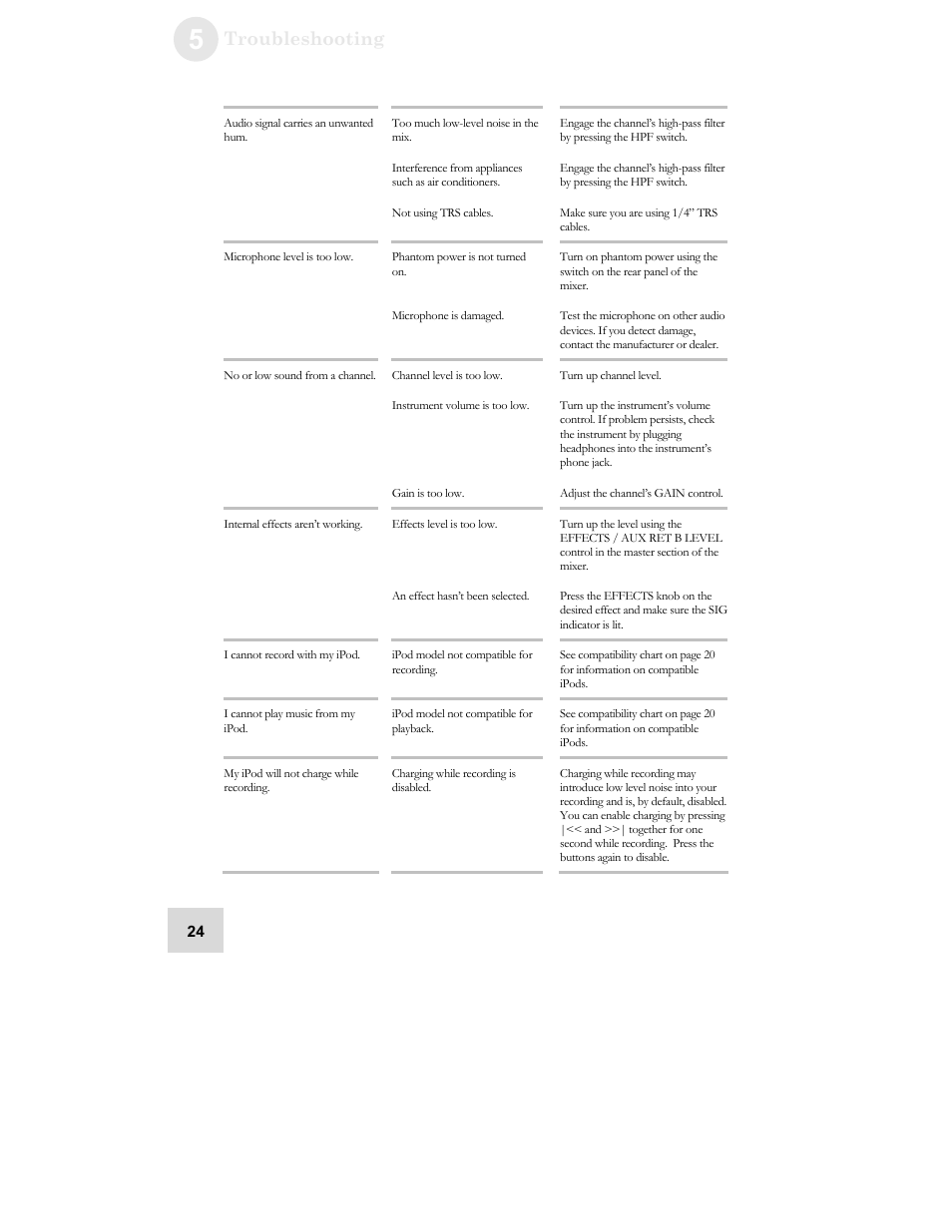 Troubleshooting | ALESIS iMultiMix 8 USB User Manual | Page 26 / 36