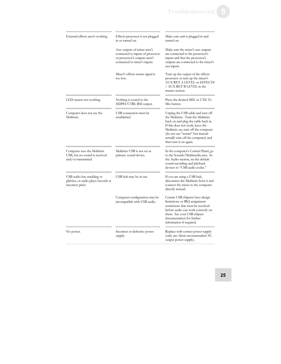 Troubleshooting | ALESIS iMultiMix 8 USB User Manual | Page 27 / 36
