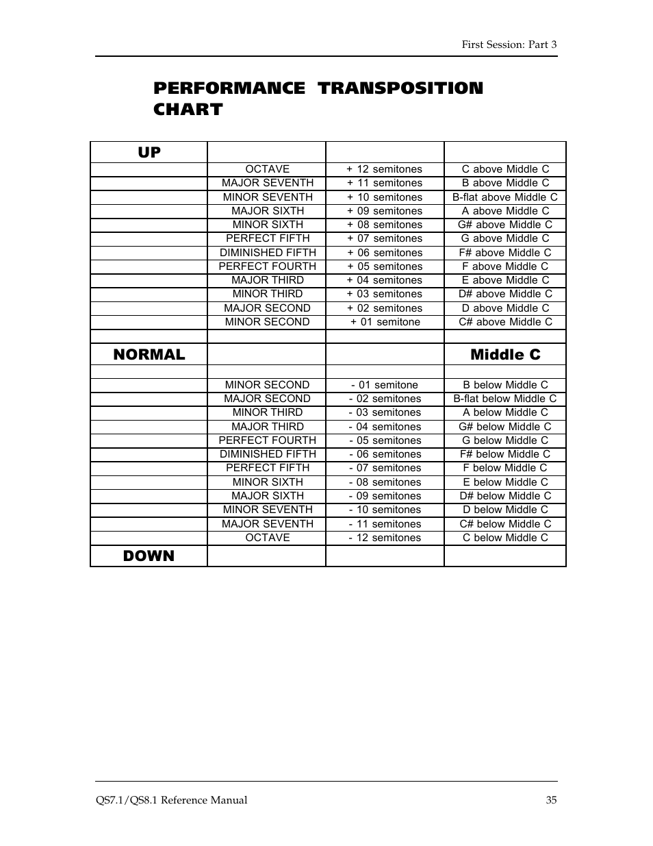 Performance transposition chart, Normal middle c, Down | ALESIS QS8.1 User Manual | Page 37 / 188