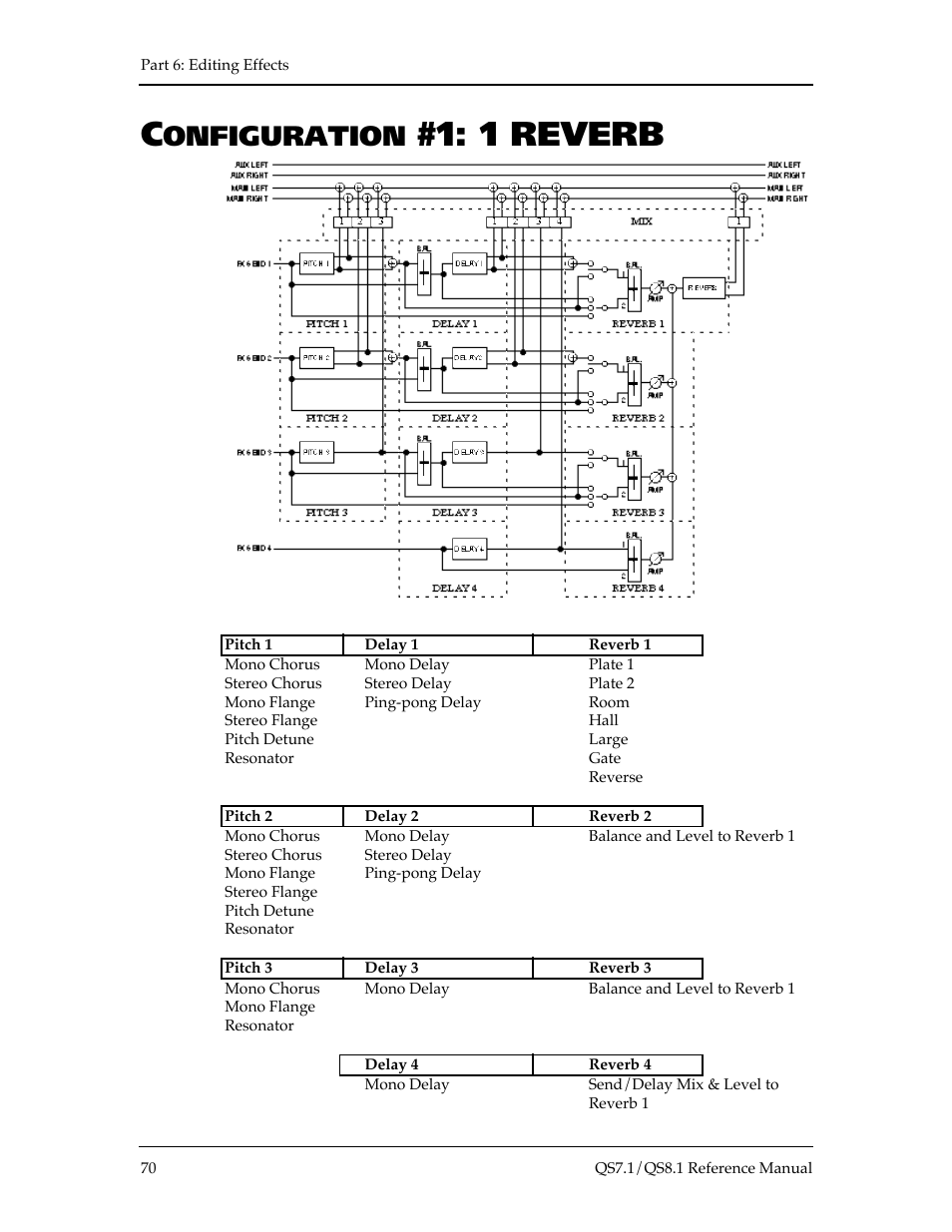 1 reverb, Onfiguration | ALESIS QS8.1 User Manual | Page 76 / 188