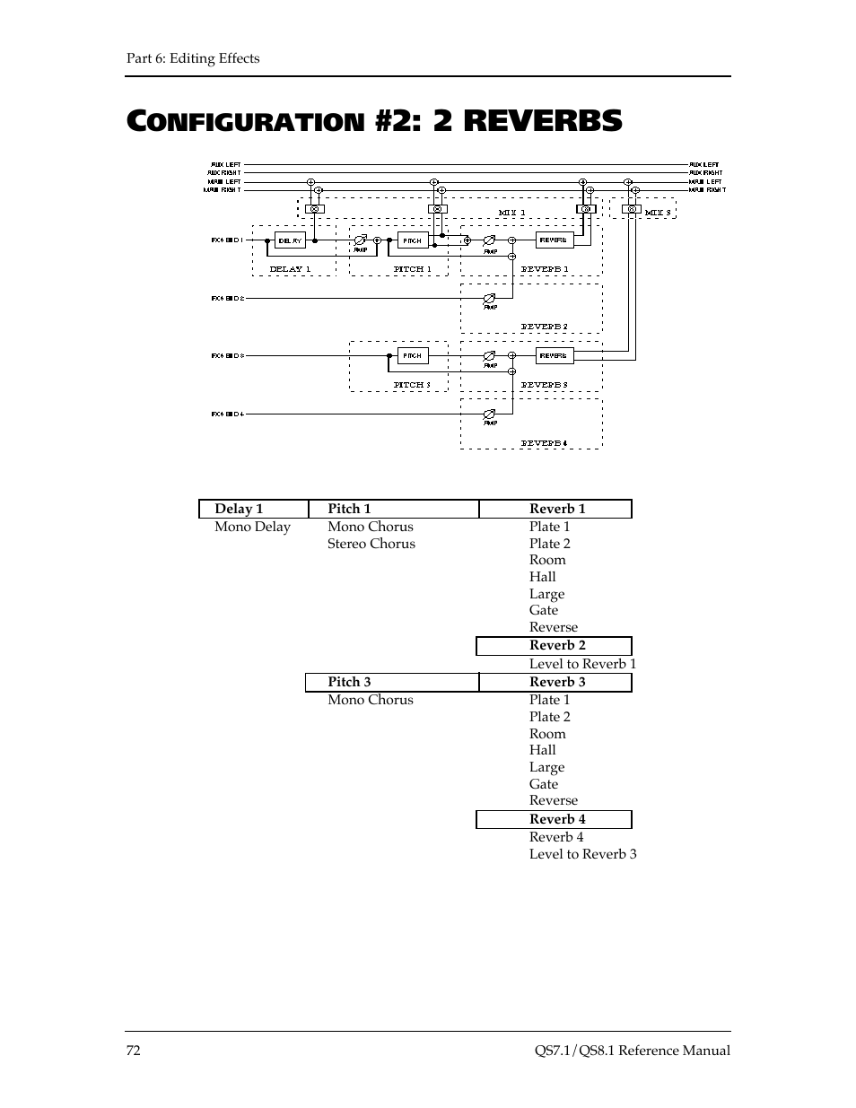 2 reverbs, Onfiguration | ALESIS QS8.1 User Manual | Page 78 / 188