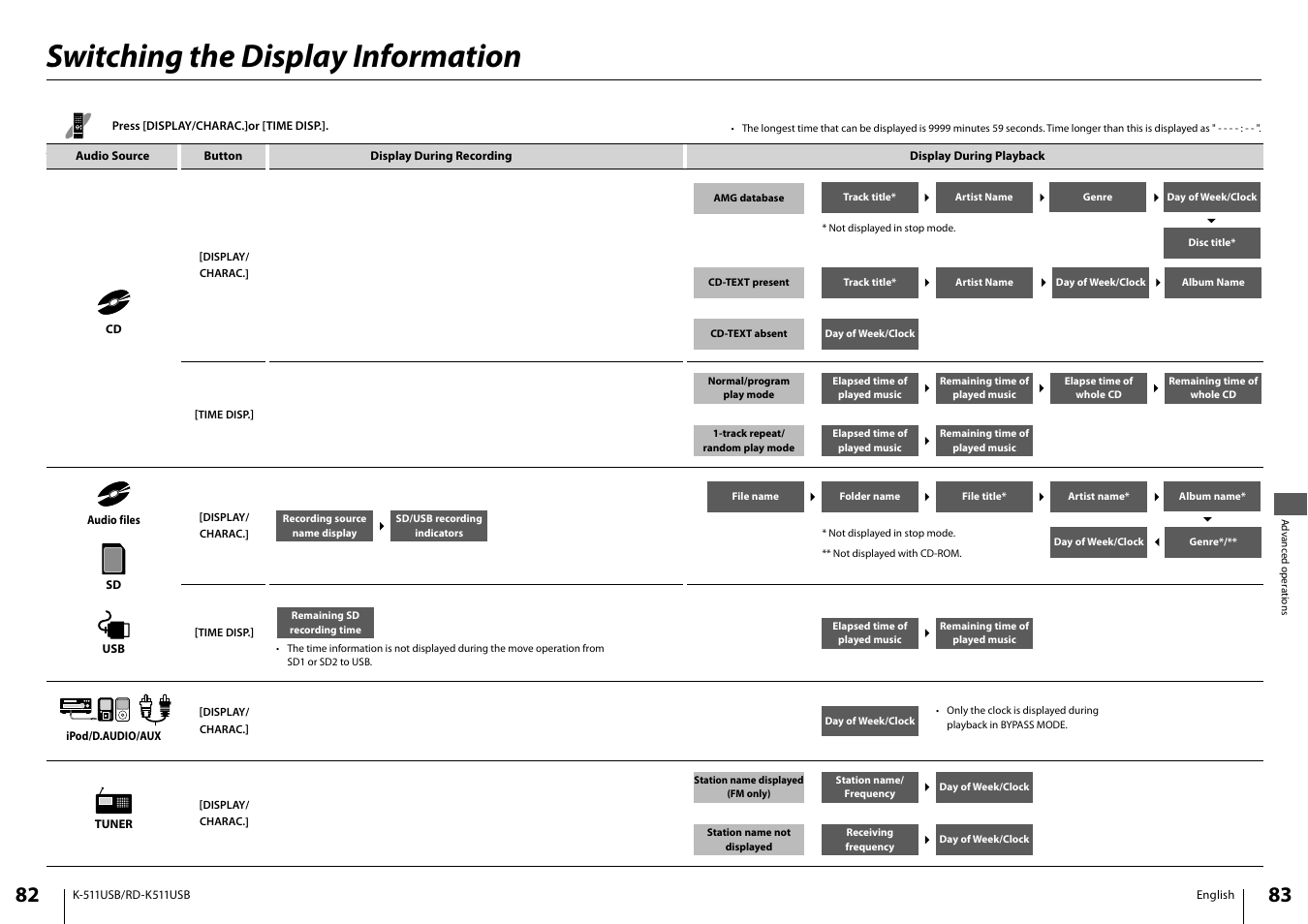 Switching the display information | Kenwood K-511USB-B User Manual | Page 42 / 59