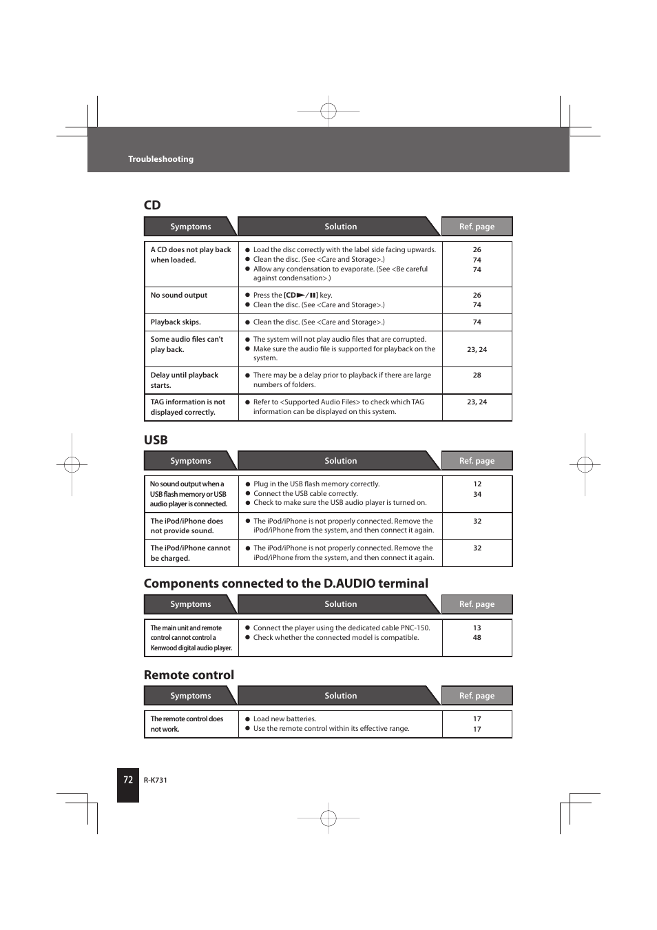 Components connected to the d.audio terminal, Remote control | Kenwood K-731-B User Manual | Page 72 / 76