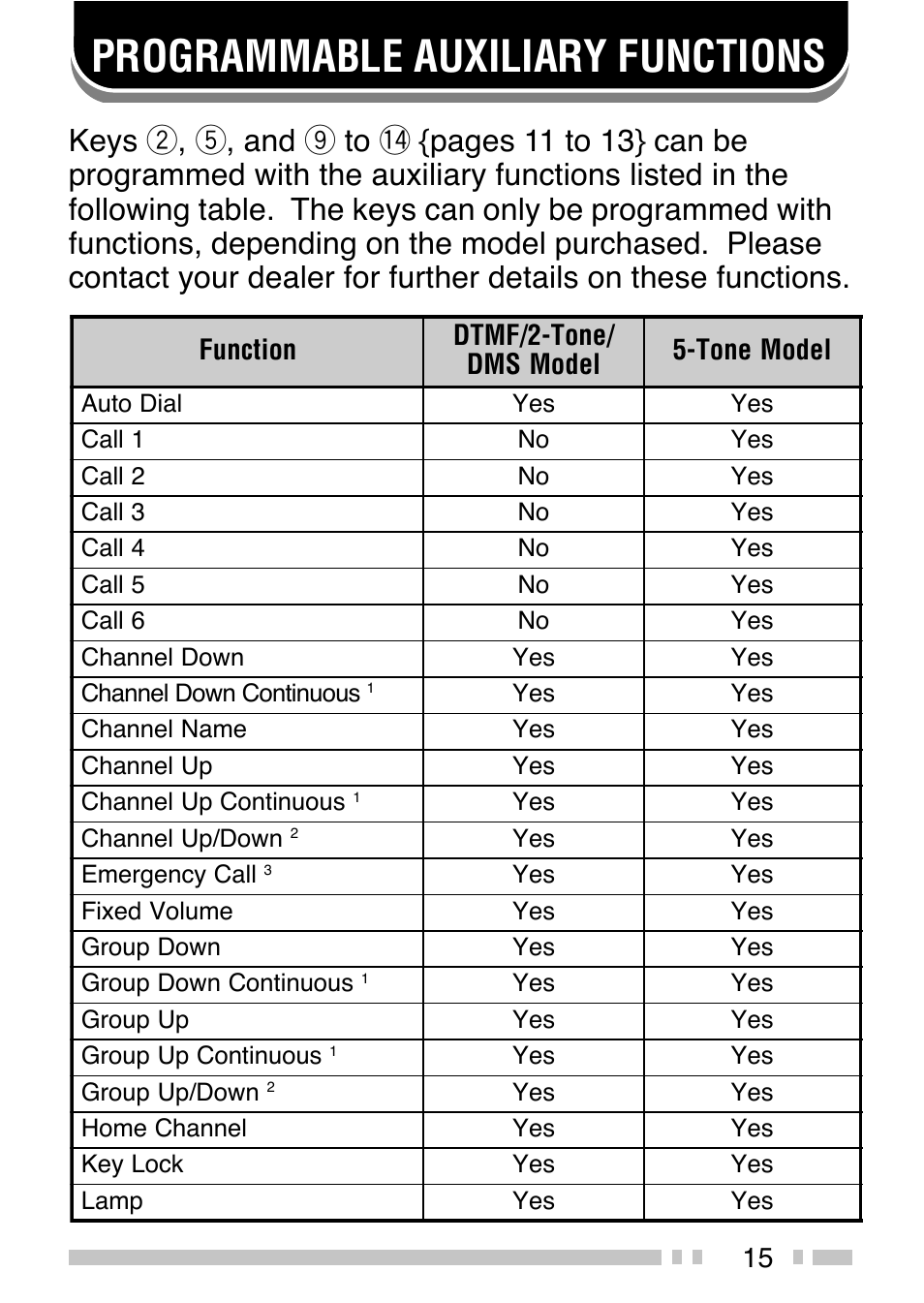 Programmable auxiliary functions | Kenwood TK-2140E User Manual | Page 19 / 31