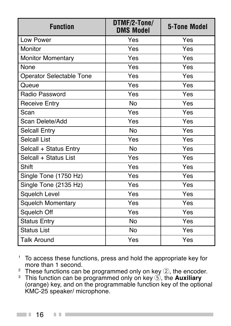 Kenwood TK-2140E User Manual | Page 20 / 31