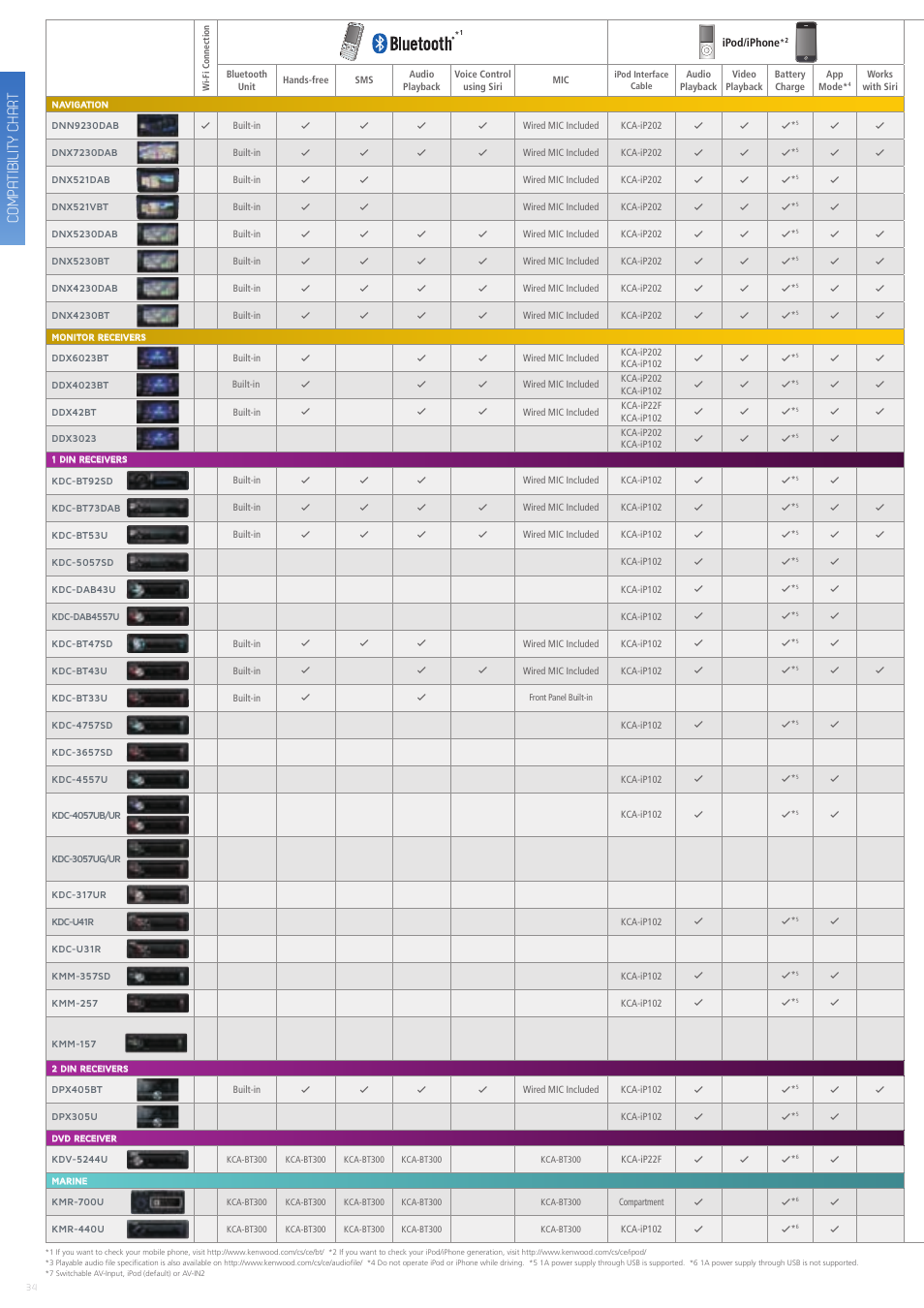 Compatibility chart | Kenwood CAW-CKIMVW1 User Manual | Page 34 / 36