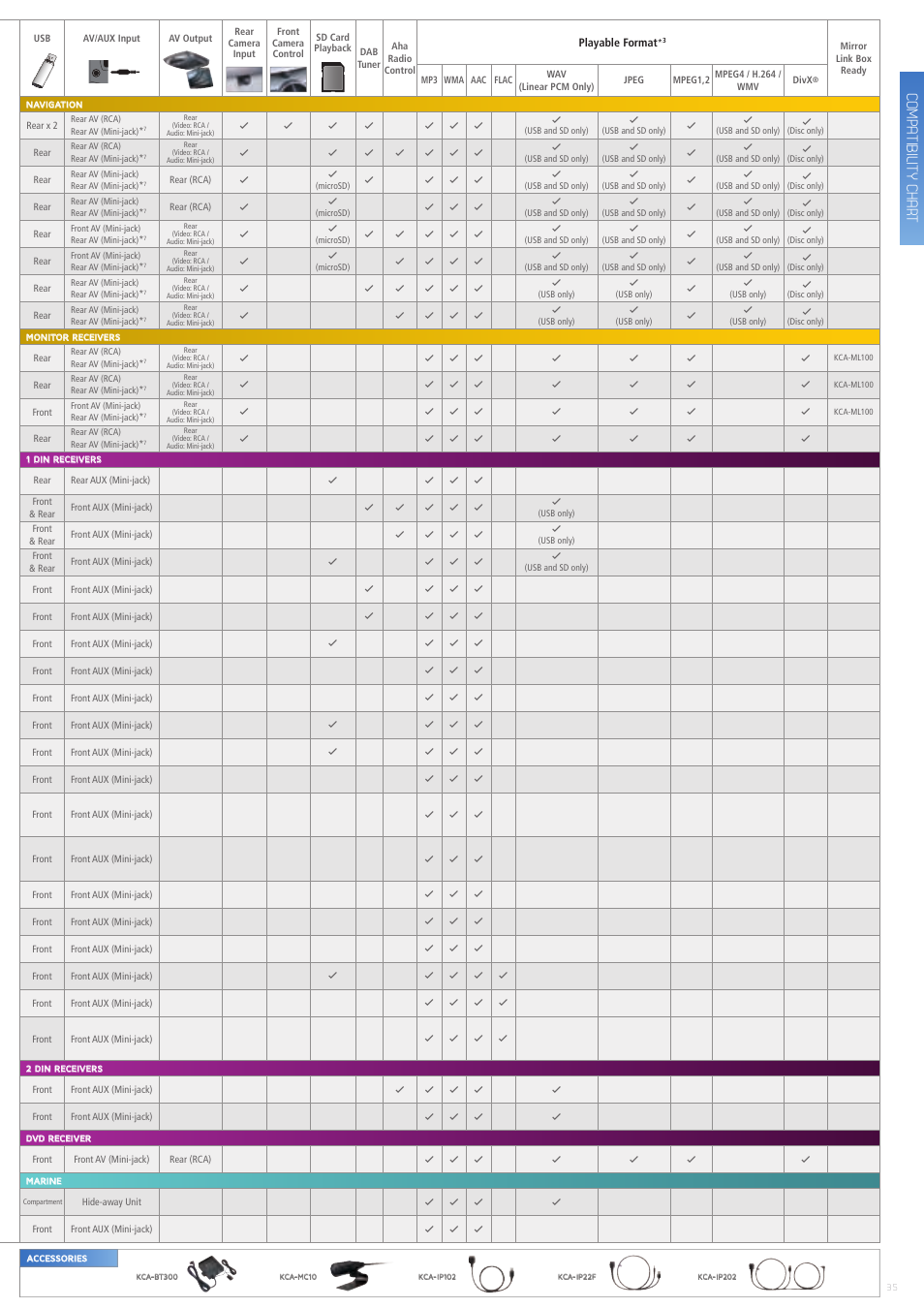 Compatibility chart | Kenwood CAW-CKIMVW1 User Manual | Page 35 / 36