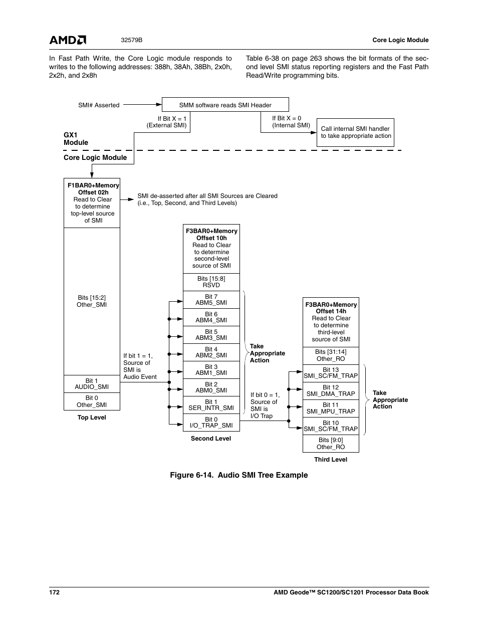 Figure 6-14, Audio smi tree example | AMD Geode SC1201 User Manual | Page 172 / 443