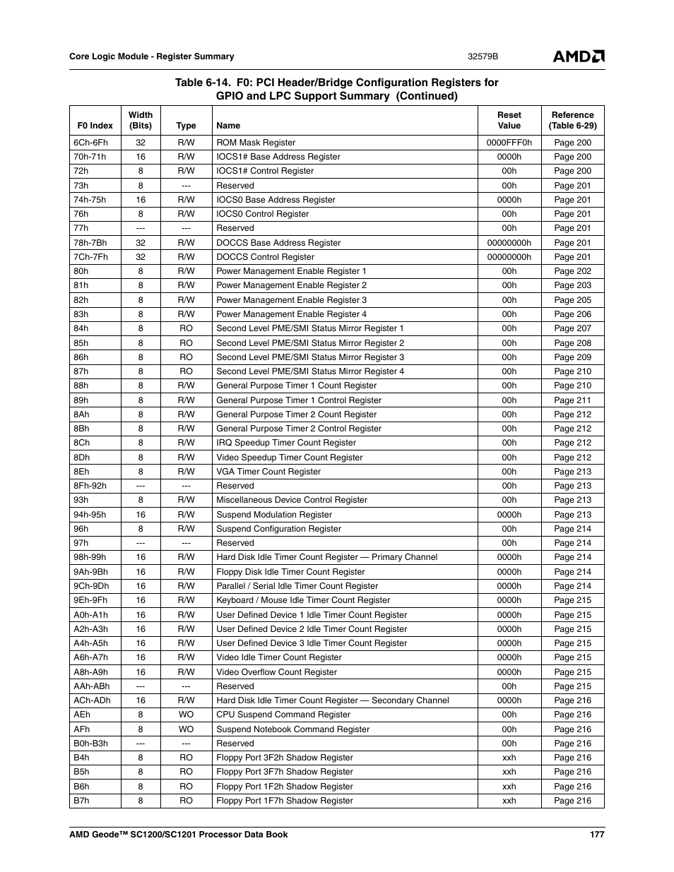 AMD Geode SC1201 User Manual | Page 177 / 443