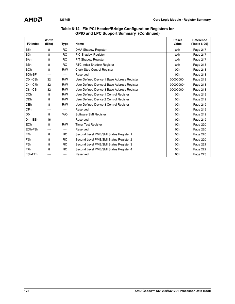 AMD Geode SC1201 User Manual | Page 178 / 443