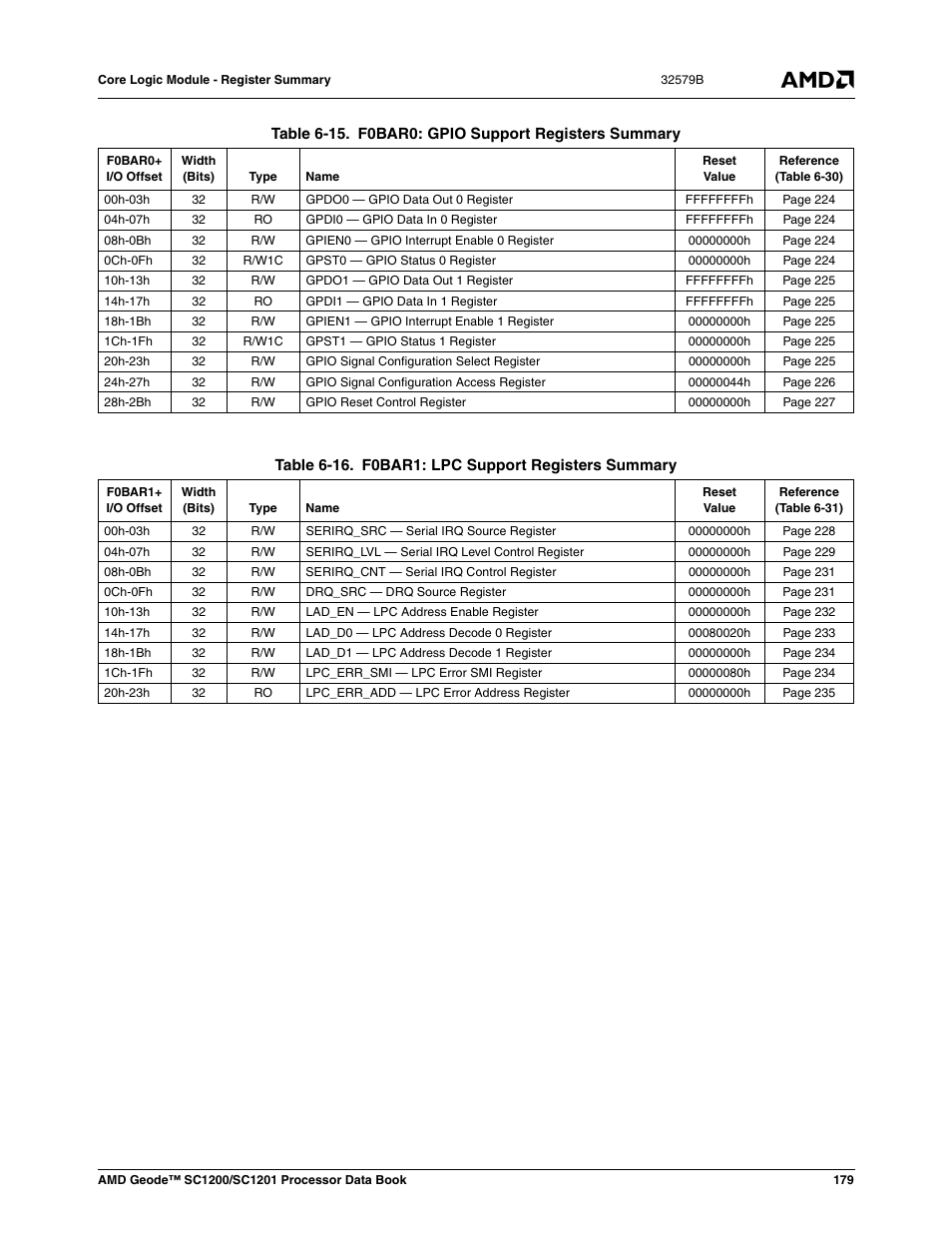 Table 6-15, F0bar0: gpio support registers summary, Table 6-16 | F0bar1: lpc support registers summary, Ed in table 6-15, Table 6-16) | AMD Geode SC1201 User Manual | Page 179 / 443