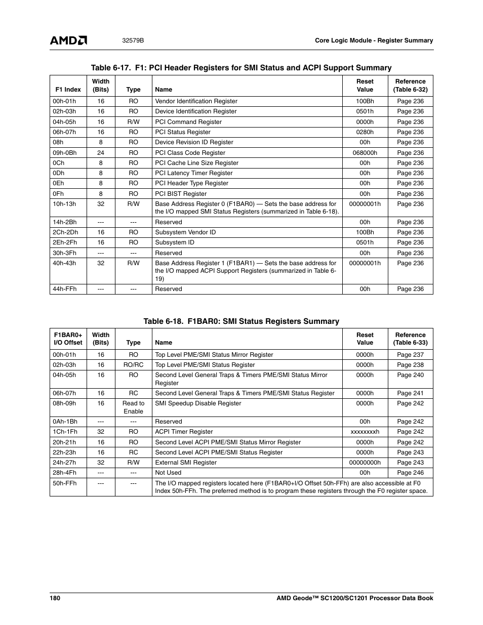 Table 6-17, Table 6-18, F1bar0: smi status registers summary | AMD Geode SC1201 User Manual | Page 180 / 443