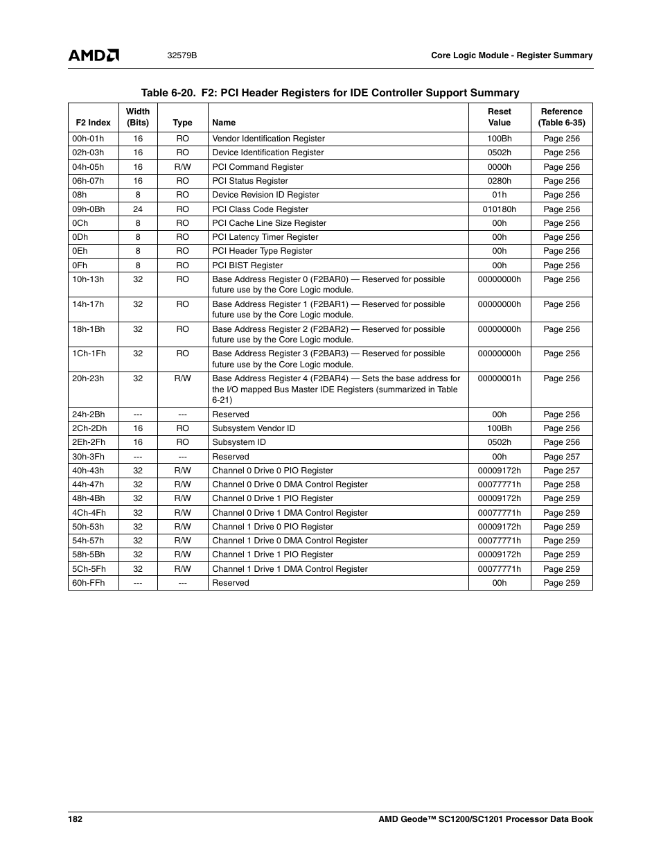 Table 6-20 | AMD Geode SC1201 User Manual | Page 182 / 443