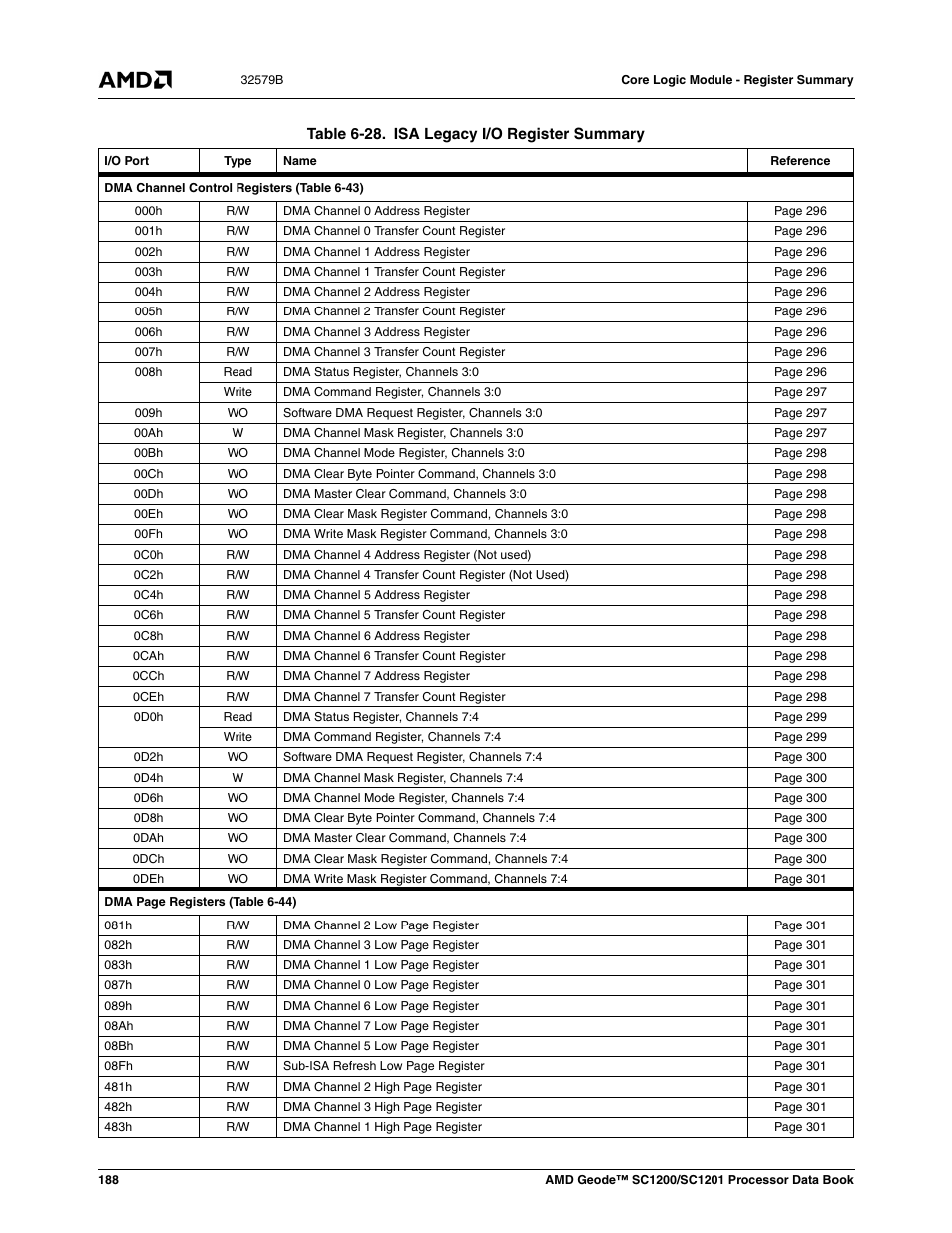 Table 6-28, Isa legacy i/o register summary | AMD Geode SC1201 User Manual | Page 188 / 443