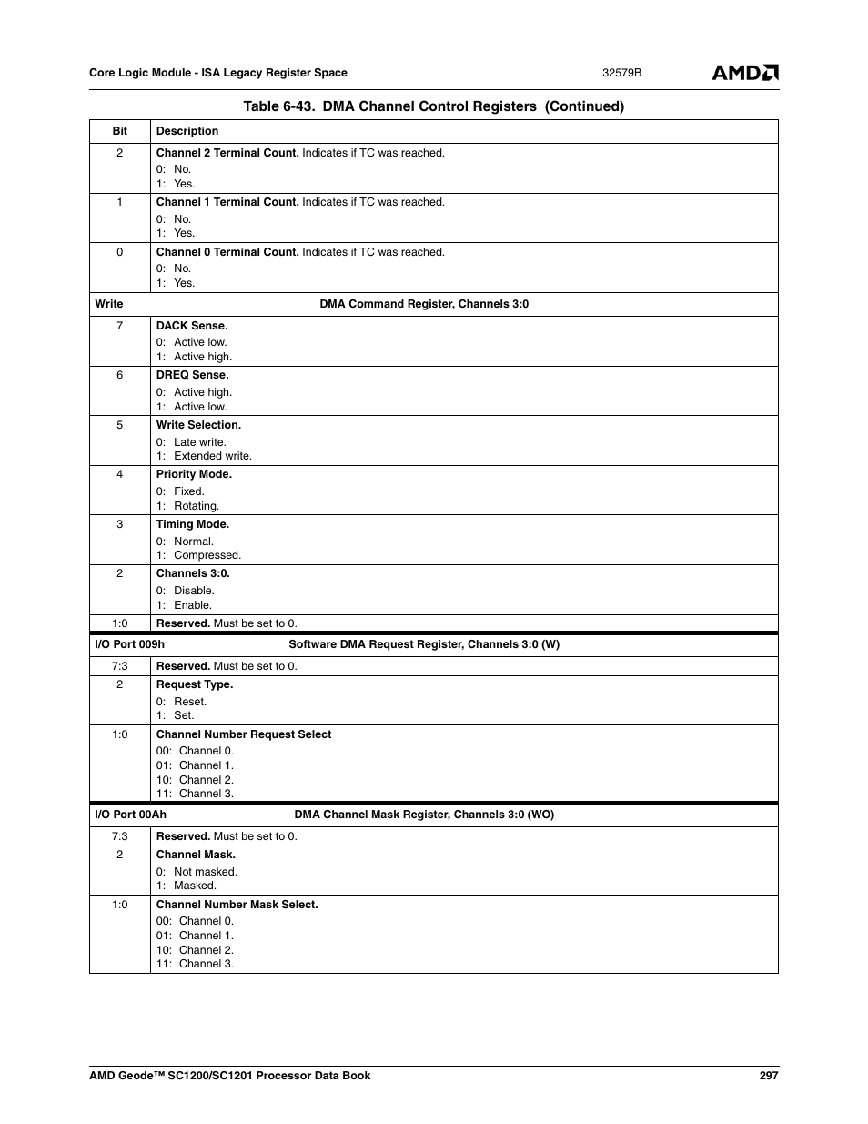 AMD Geode SC1201 User Manual | Page 297 / 443