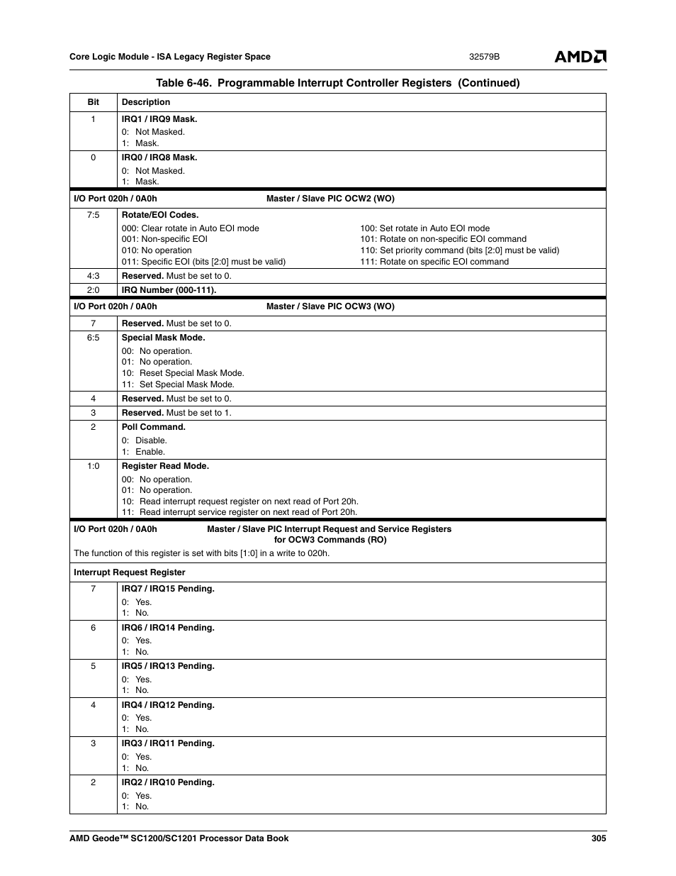 AMD Geode SC1201 User Manual | Page 305 / 443