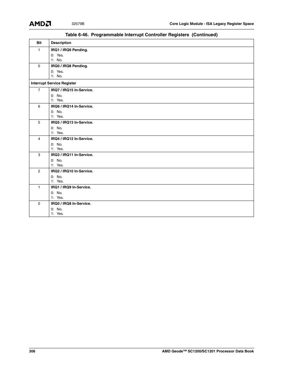 AMD Geode SC1201 User Manual | Page 306 / 443