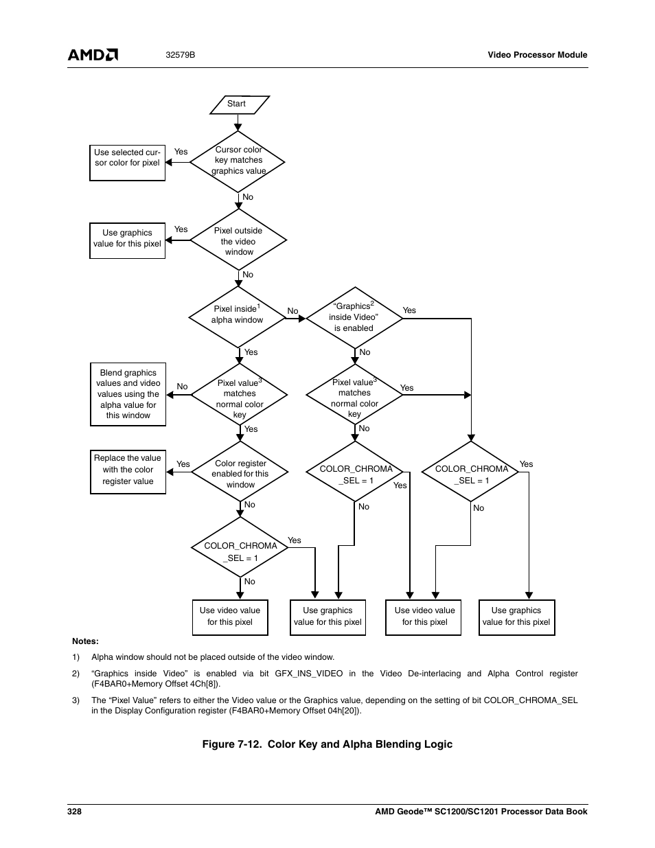 Figure 7-12, Color key and alpha blending logic | AMD Geode SC1201 User Manual | Page 328 / 443