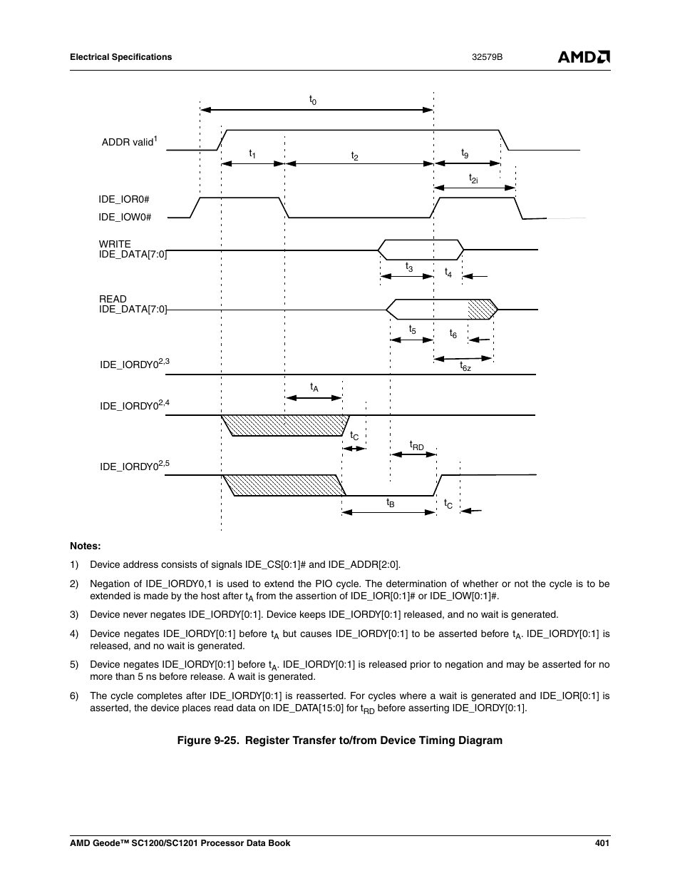 Figure 9-25, Register transfer to/from device timing diagram | AMD Geode SC1201 User Manual | Page 401 / 443