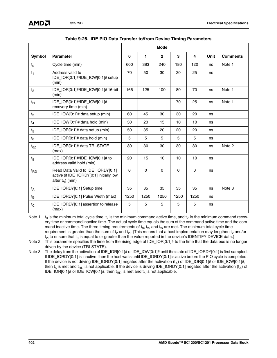 Table 9-28 | AMD Geode SC1201 User Manual | Page 402 / 443