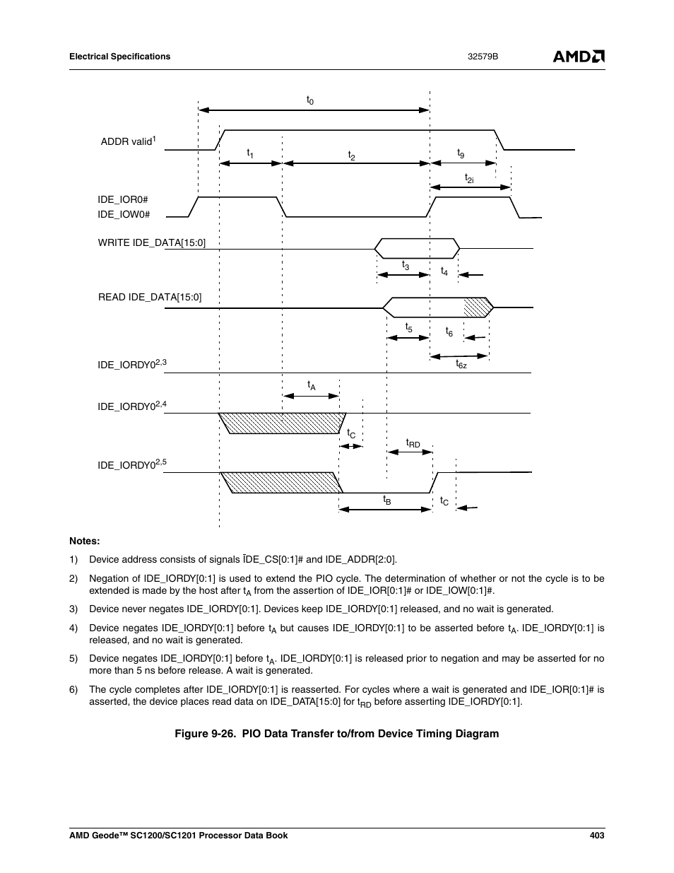 Figure 9-26, Pio data transfer to/from device timing diagram | AMD Geode SC1201 User Manual | Page 403 / 443