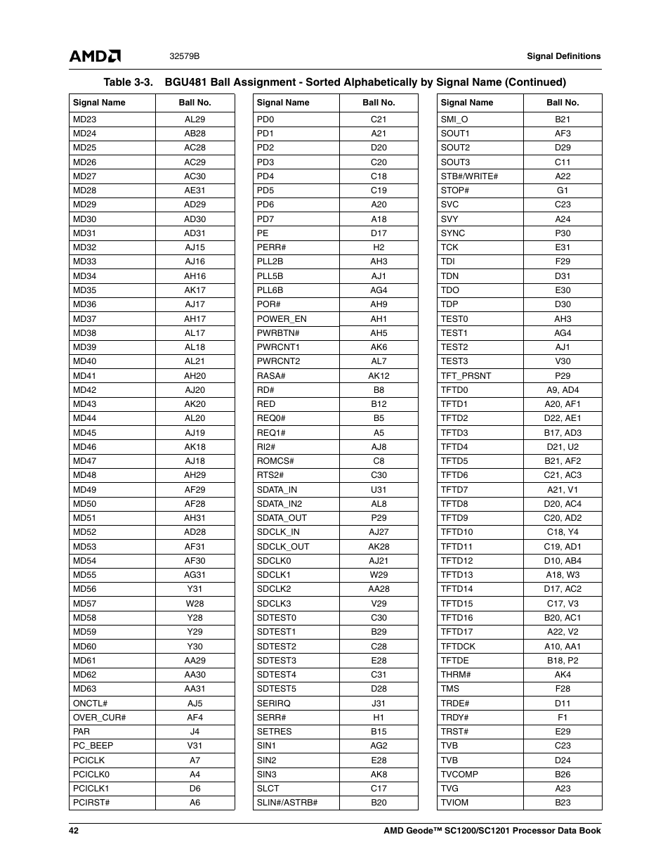 AMD Geode SC1201 User Manual | Page 42 / 443