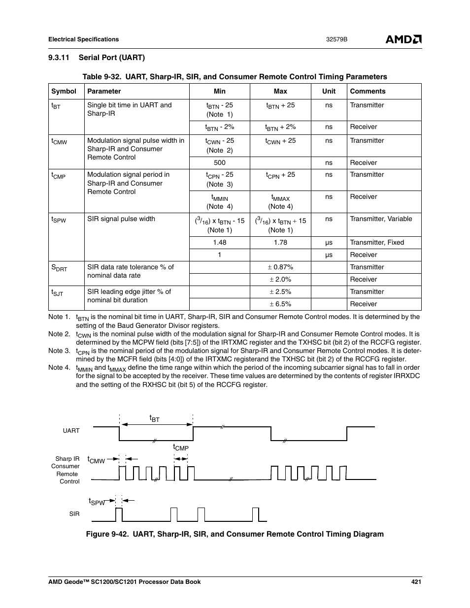 11 serial port (uart), Figure 9-42, Table 9-32 | AMD Geode SC1201 User Manual | Page 421 / 443