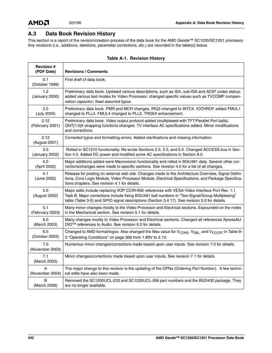 A.3 data book revision history, Data book revision history, Table a-1 | Revision history | AMD Geode SC1201 User Manual | Page 442 / 443