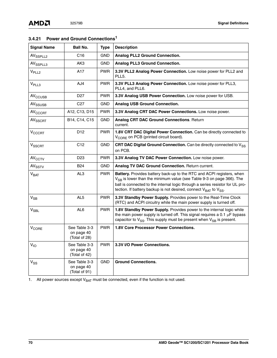 21 power and ground connections | AMD Geode SC1201 User Manual | Page 70 / 443