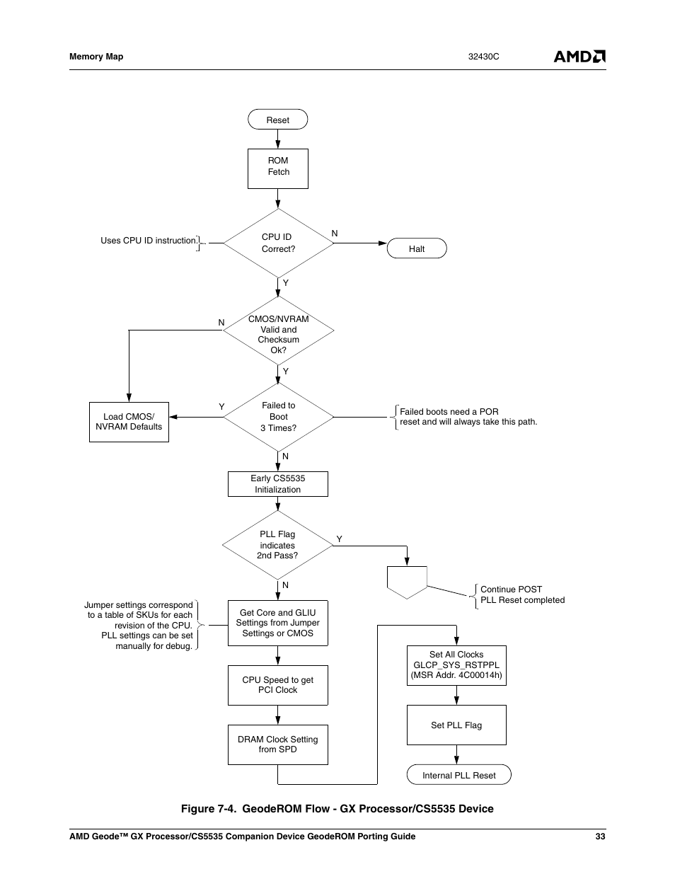 Figure 7-4, Geoderom flow - gx processor/cs5535 device | AMD CS5535 User Manual | Page 33 / 36