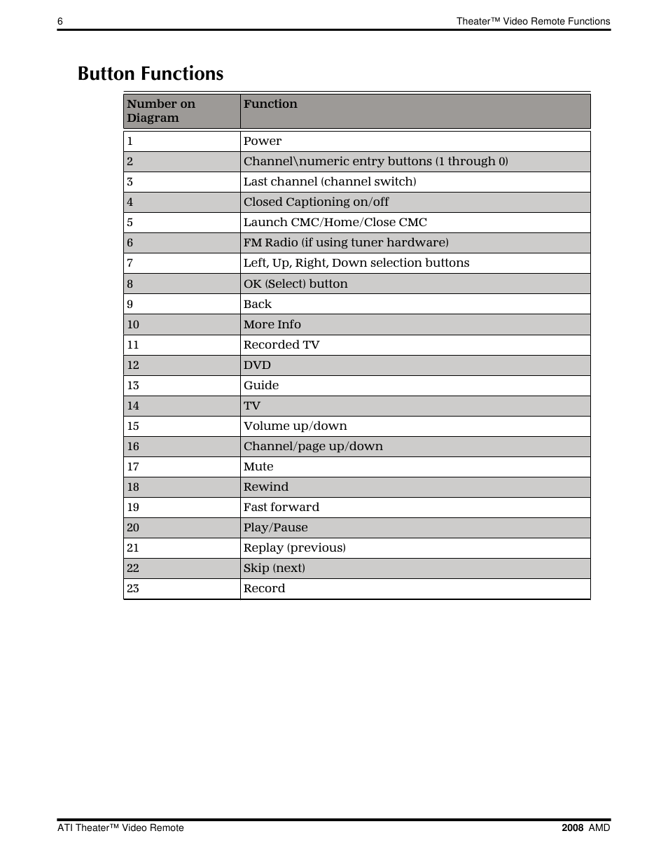 Button functions | AMD ATI Theater User Manual | Page 12 / 16