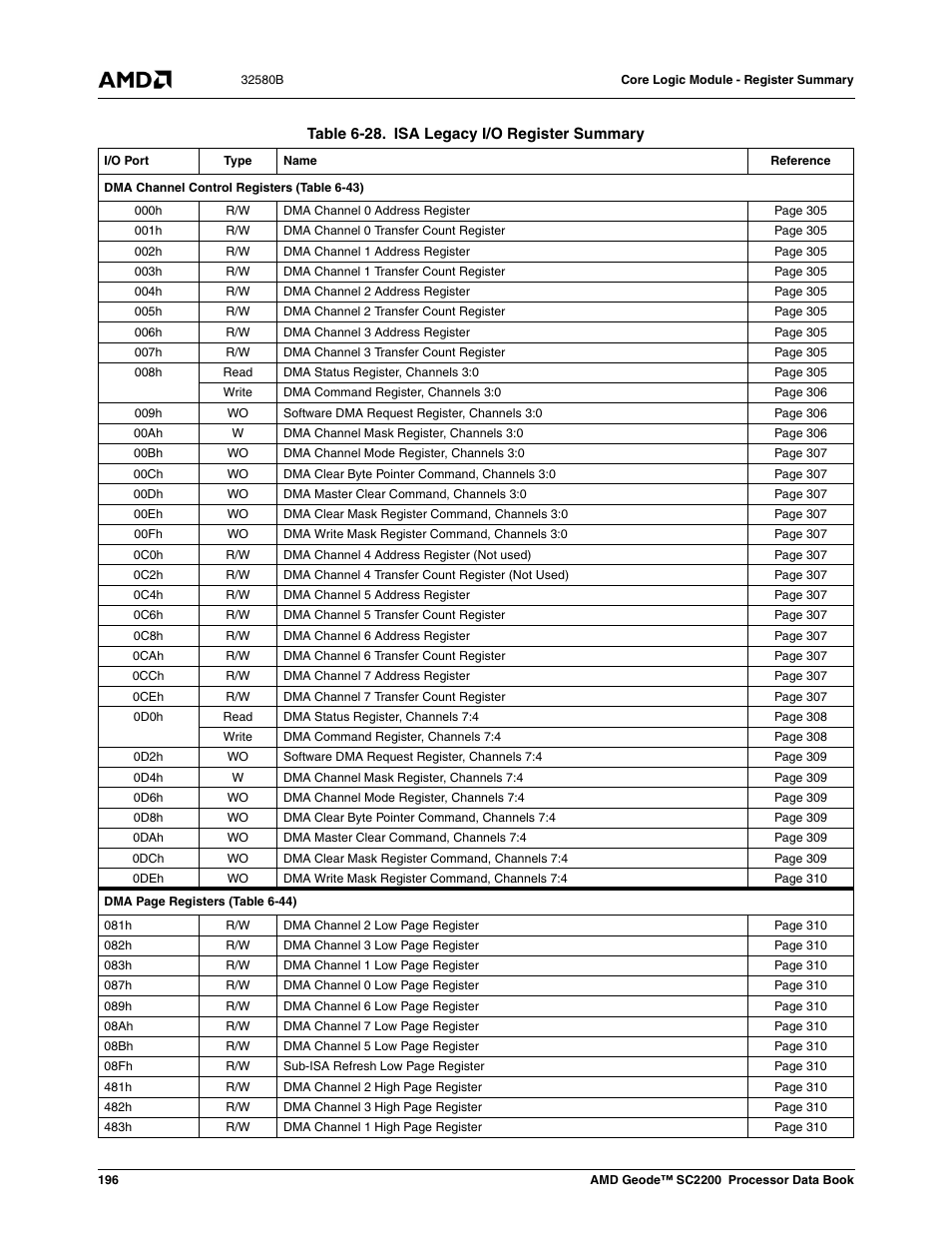 Table 6-28, Isa legacy i/o register summary | AMD Geode SC2200 User Manual | Page 188 / 429