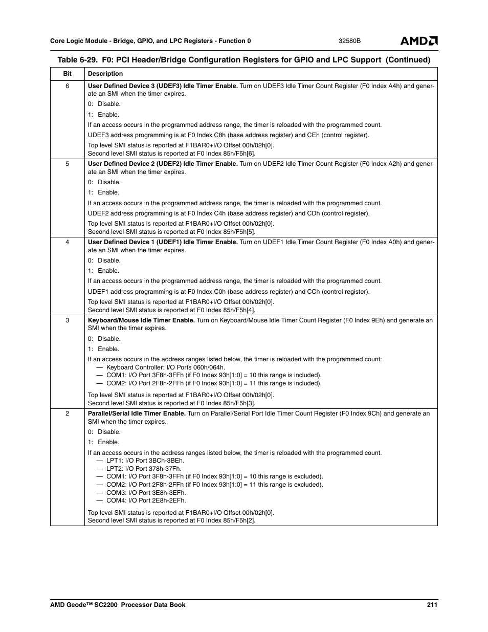 AMD Geode SC2200 User Manual | Page 203 / 429