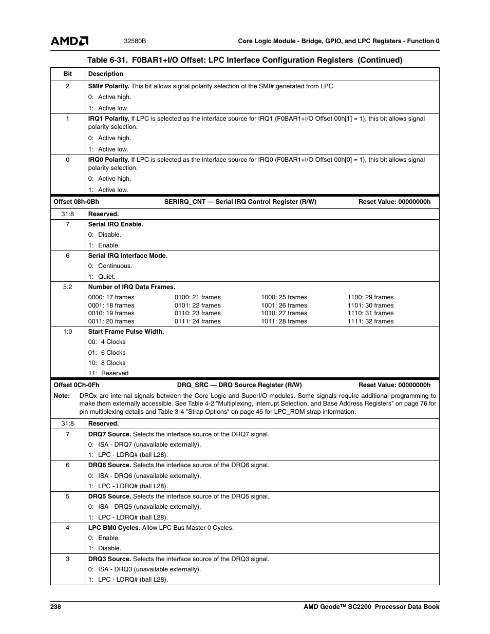 AMD Geode SC2200 User Manual | Page 230 / 429