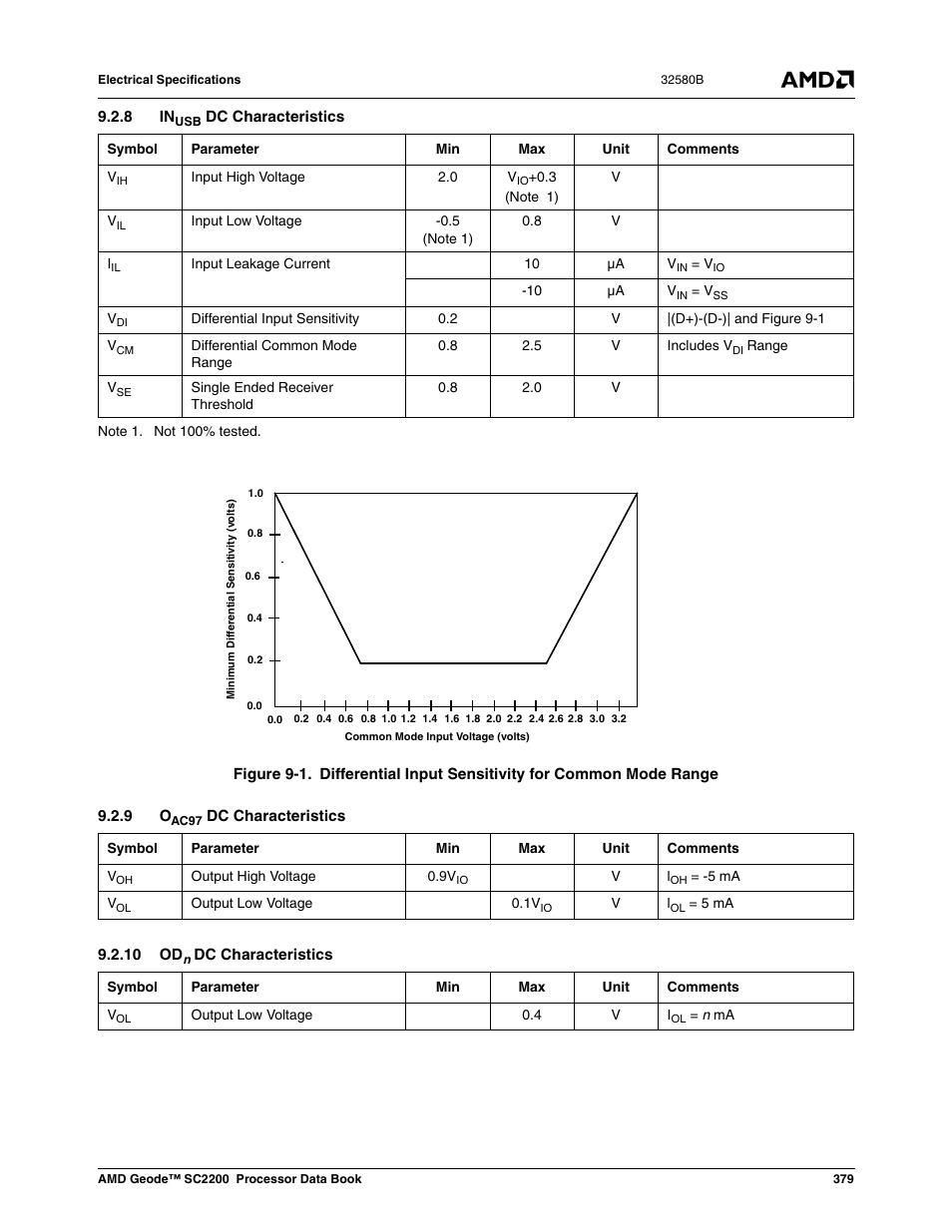 8 inusb dc characteristics, 9 oac97 dc characteristics, 10 odn dc characteristics | Figure 9-1, Section 9.2.8, Section 9.2.9, Section 9.2.10 | AMD Geode SC2200 User Manual | Page 361 / 429