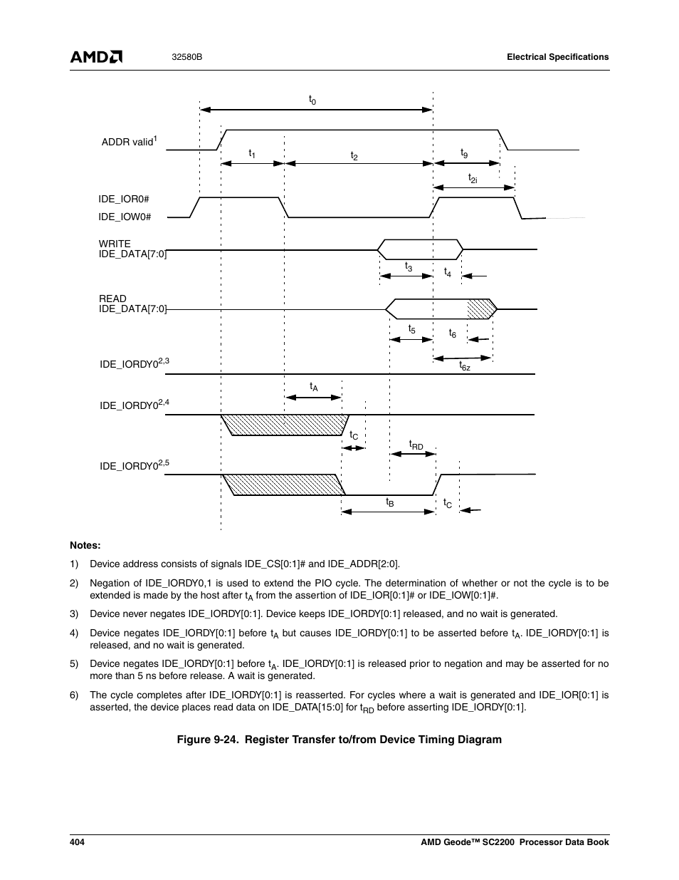 Figure 9-24, Register transfer to/from device timing diagram | AMD Geode SC2200 User Manual | Page 386 / 429