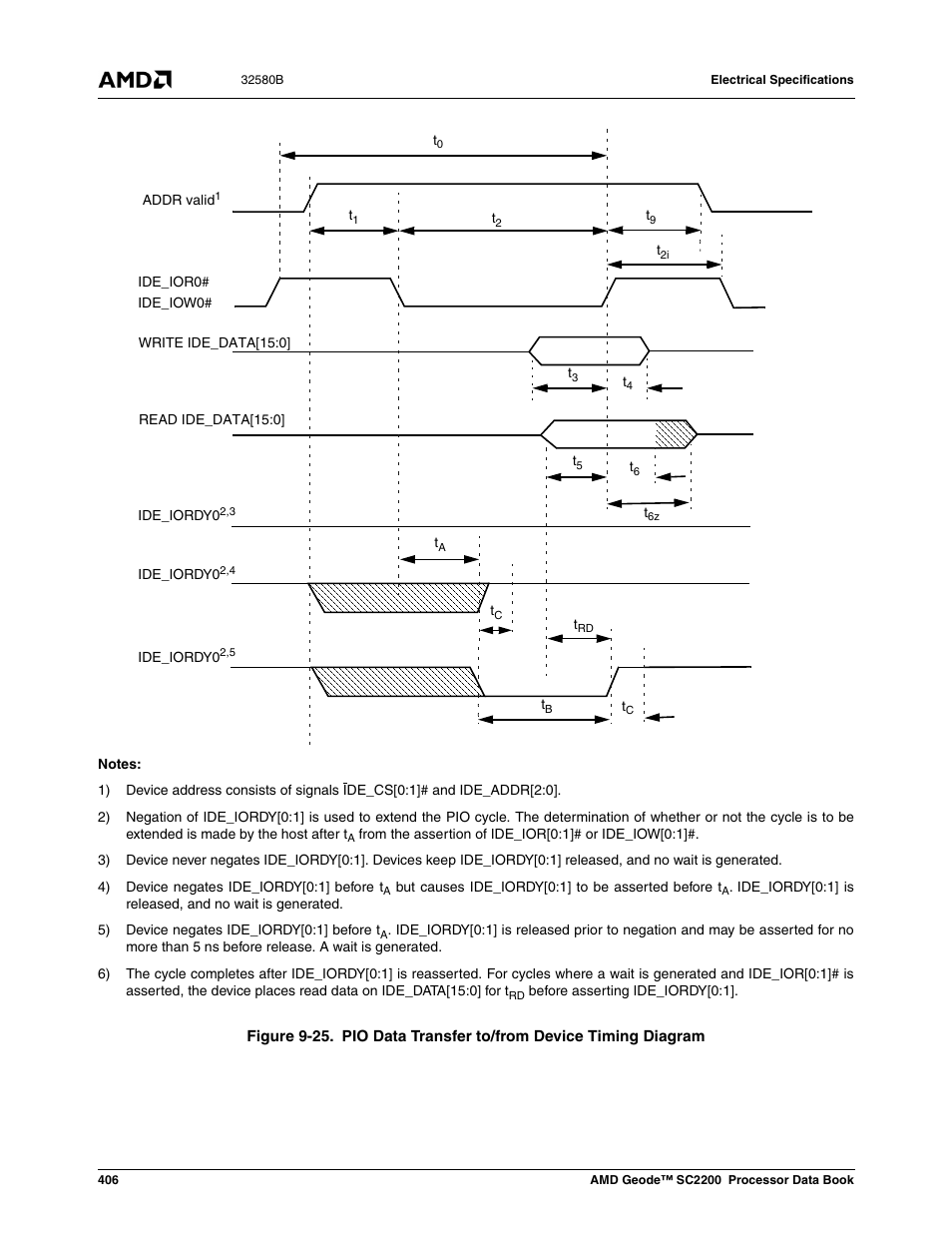 Figure 9-25, Pio data transfer to/from device timing diagram | AMD Geode SC2200 User Manual | Page 388 / 429