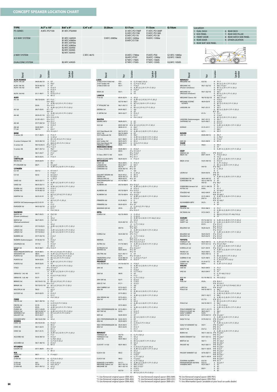 Concept speaker location chart | Kenwood KFC-1651MRW User Manual | Page 7 / 7