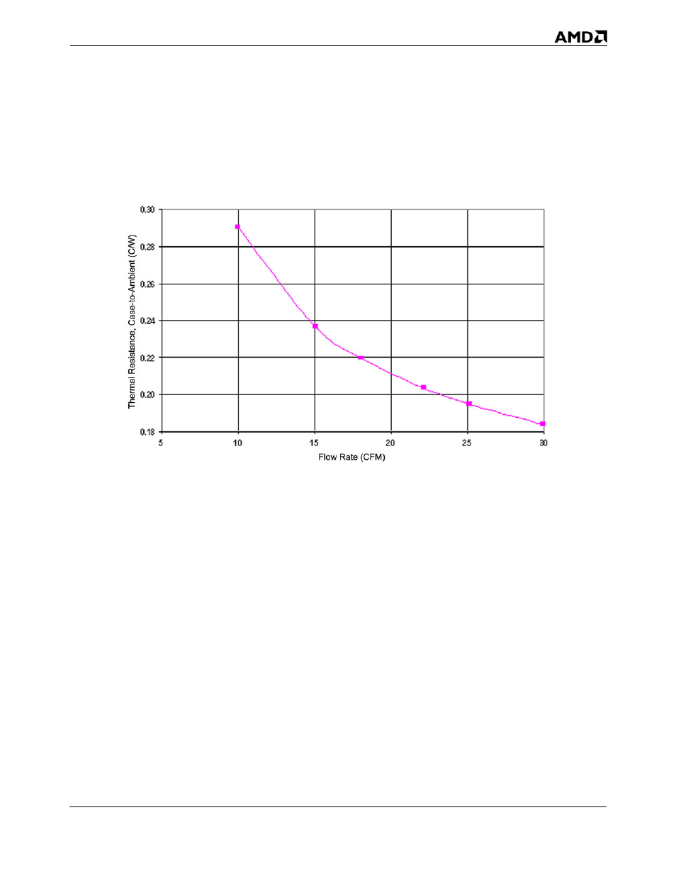 5 fans, 6 thermal interface material, Fans | Thermal interface material, Figure 11, Figure 11 shows the measured thermal performance | AMD 1207 User Manual | Page 35 / 62