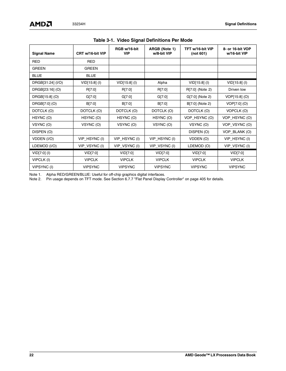 Table 3-1, Video signal definitions per mode | AMD Geode LX 800@0.9W User Manual | Page 22 / 680