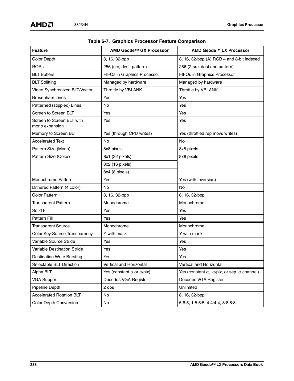 Table 6-7, Graphics processor feature comparison | AMD Geode LX 800@0.9W User Manual | Page 238 / 680