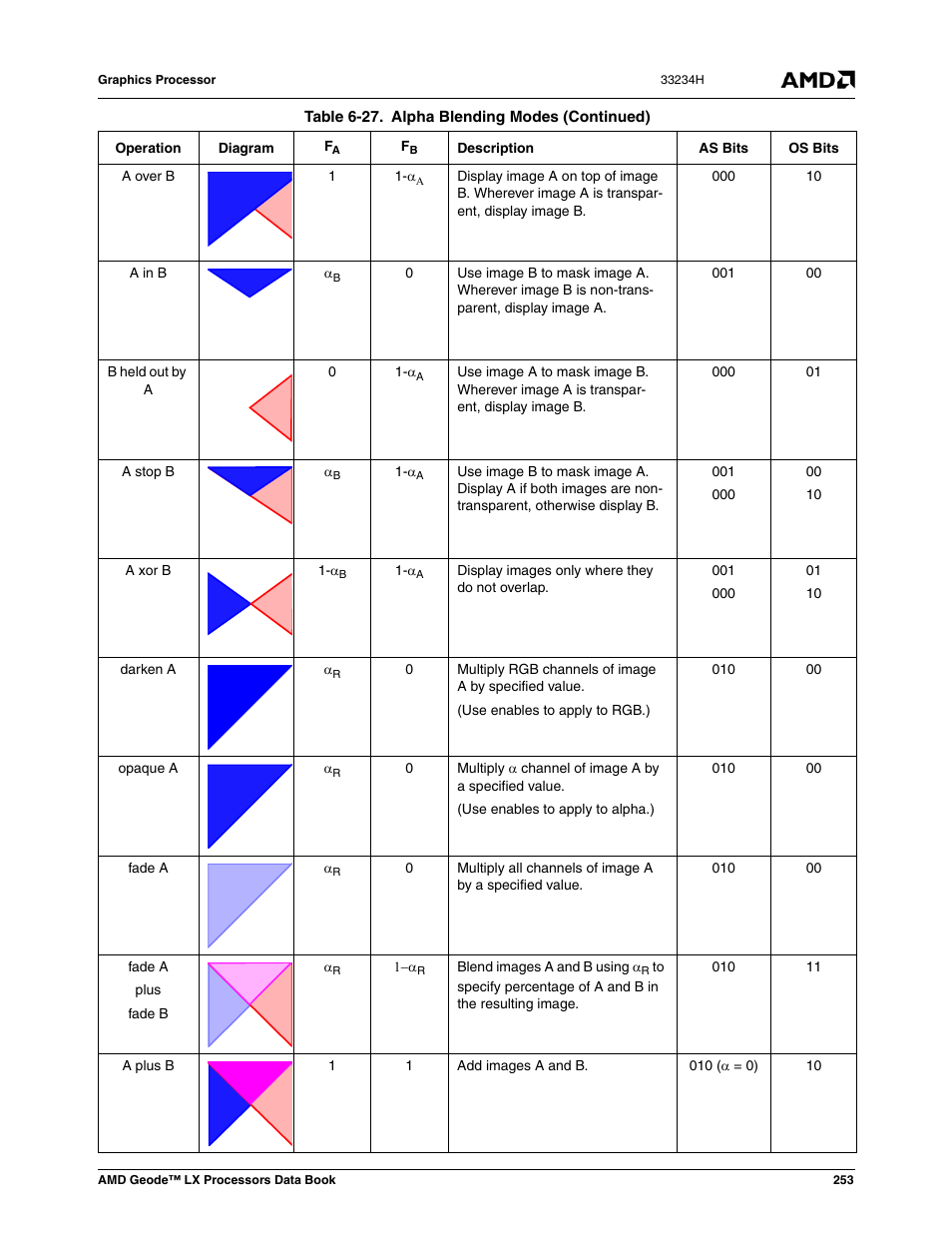 AMD Geode LX 800@0.9W User Manual | Page 253 / 680