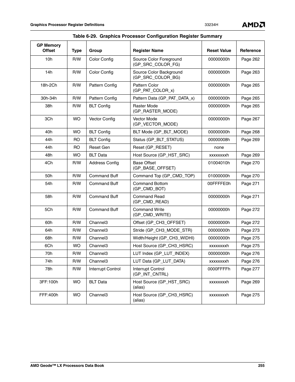 AMD Geode LX 800@0.9W User Manual | Page 255 / 680