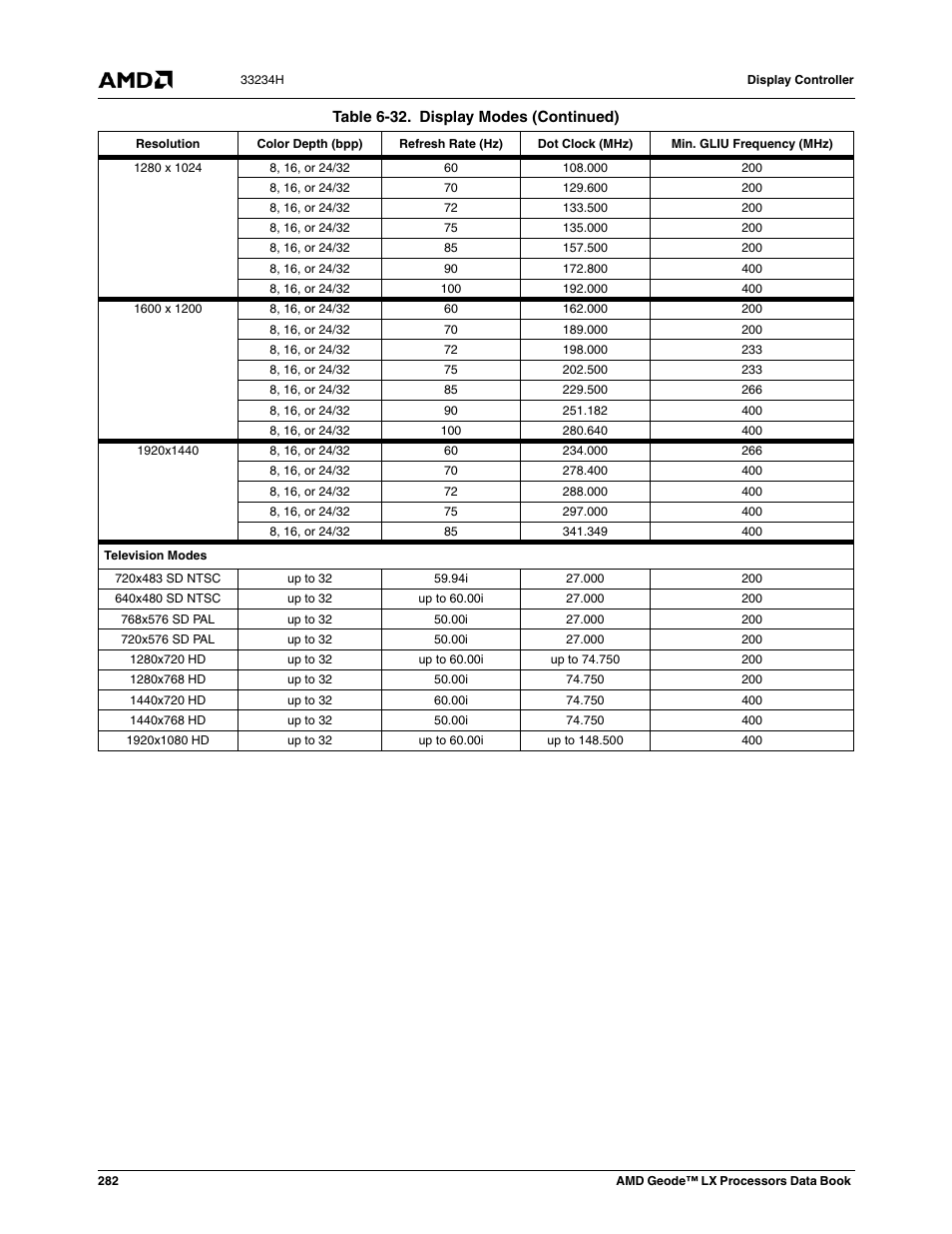 AMD Geode LX 800@0.9W User Manual | Page 282 / 680