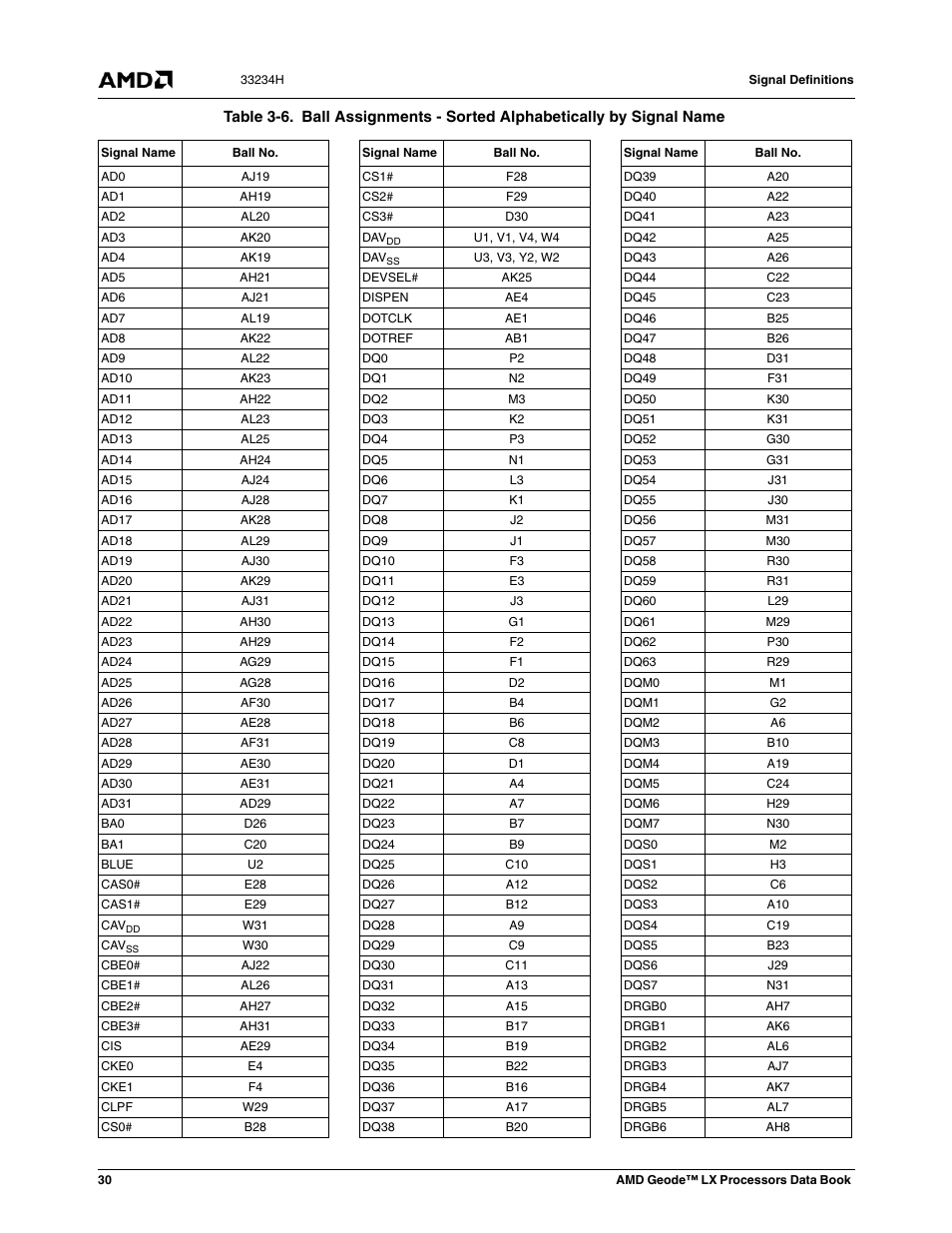 Table 3-6 | AMD Geode LX 800@0.9W User Manual | Page 30 / 680